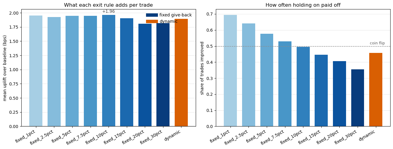Comparison of fixed give-back scenarios against the dynamic rule