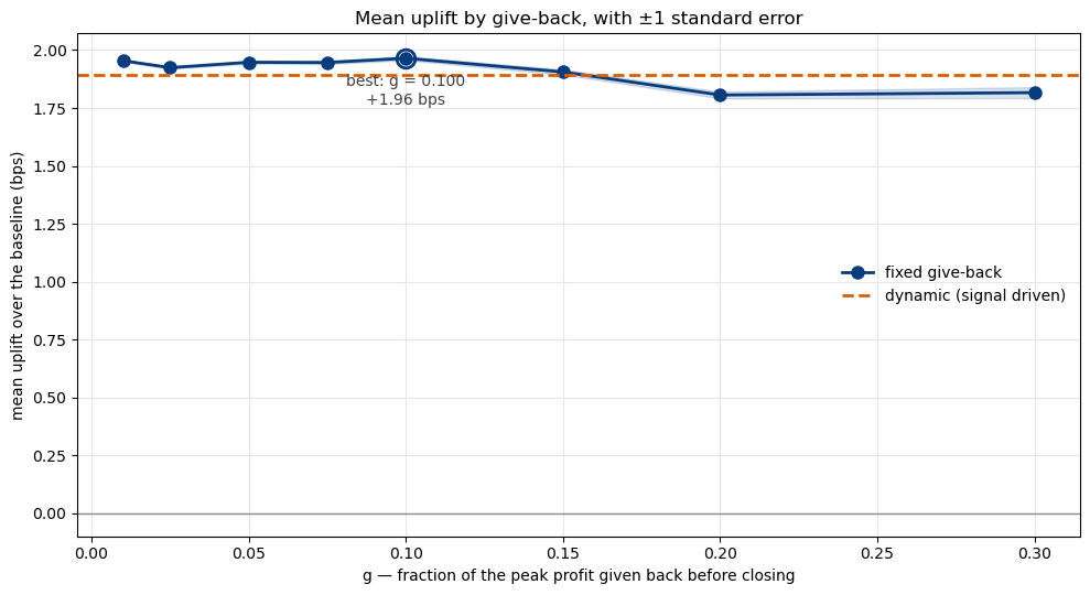 Mean uplift by give-back percentage