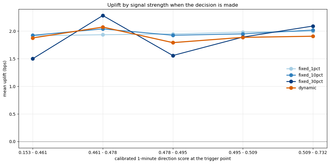 Uplift by signal strength at the trigger point