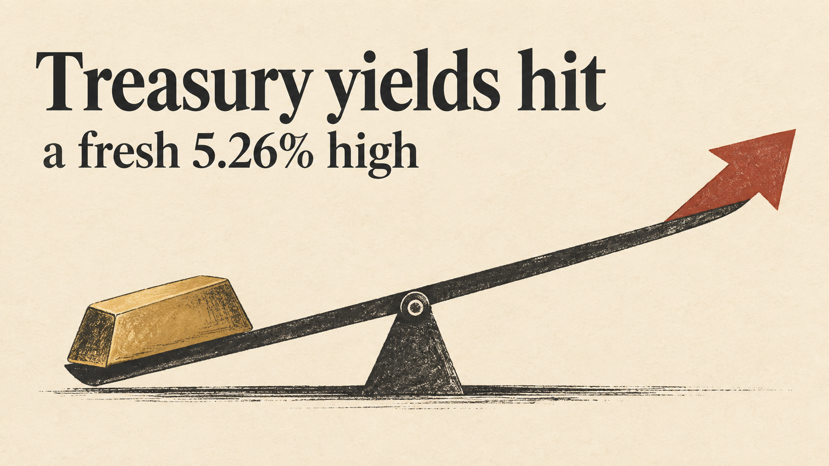 Yields hit fresh 5.26% high, gold sinks 3.8% as stocks slide