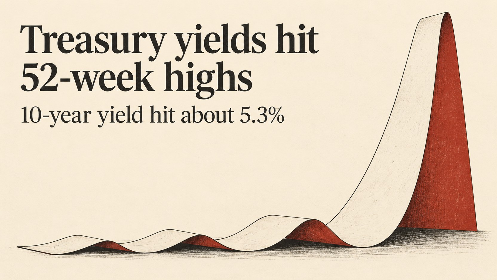 Stocks climb as 10-year yield sets a new high near 5.3%